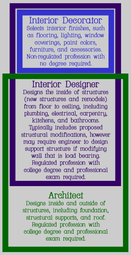 What is the Difference Between an Interior Decorator, an Interior